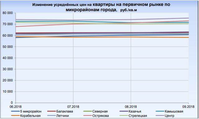 разновекторность направлений цен в разных микрорайонах Севастополя